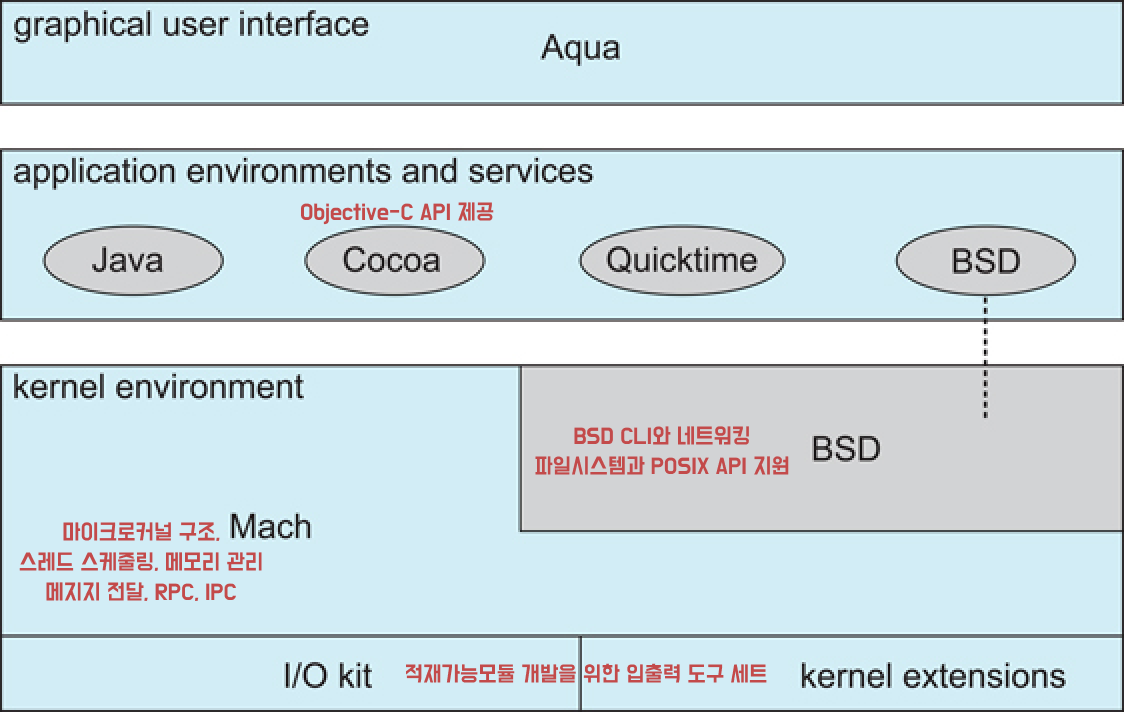 Mac OS X