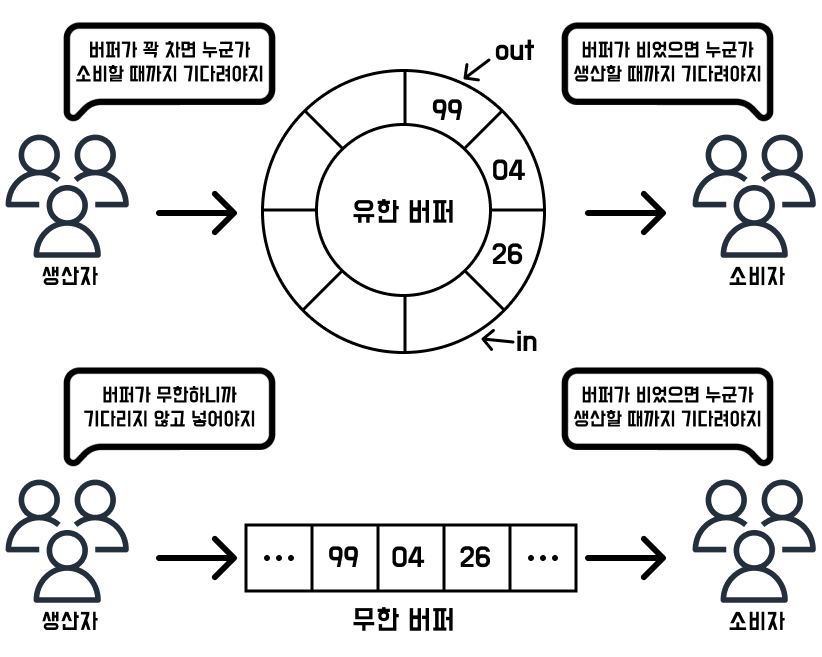 유한 버퍼와 무한 버퍼