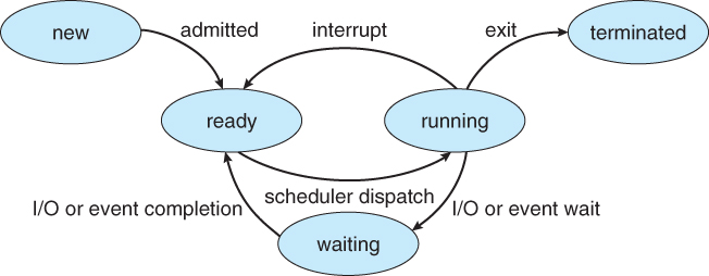 프로세스 상태 다이어그램 (Diagram of process state)