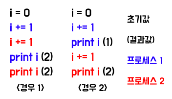 Process Concurrency