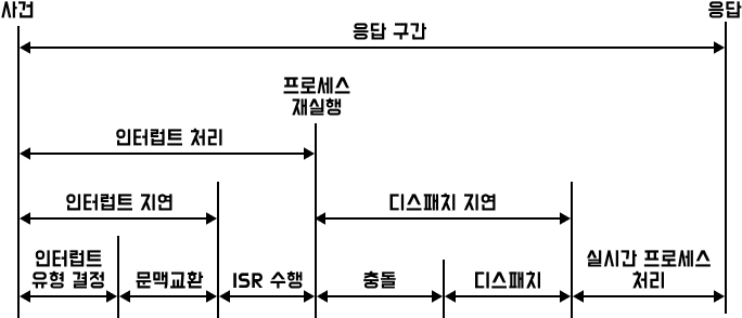 인터럽트 처리 + 디스패치 과정