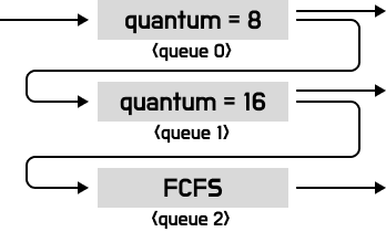 다단계 피드백 큐 스케줄링