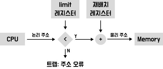 메모리 보호 방법