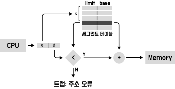 세그먼트 테이블