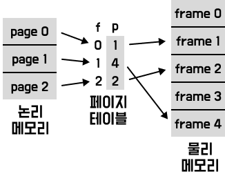 페이지 테이블